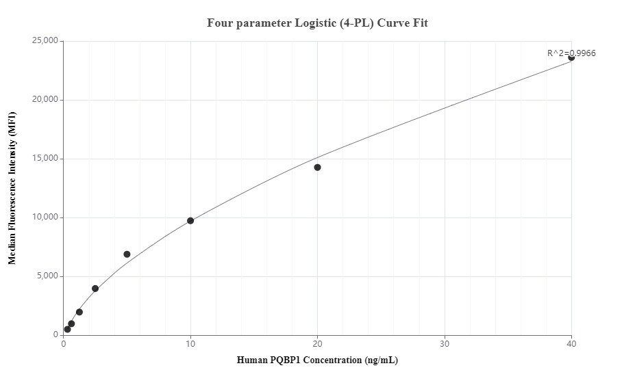Cytometric bead array standard curve of MP01345-1, PQBP1 Recombinant Matched Antibody Pair, PBS Only. Capture antibody: 84491-2-PBS. Detection antibody: 84491-5-PBS. Standard: Ag9329. Range: 0.313-40 ng/mL.  